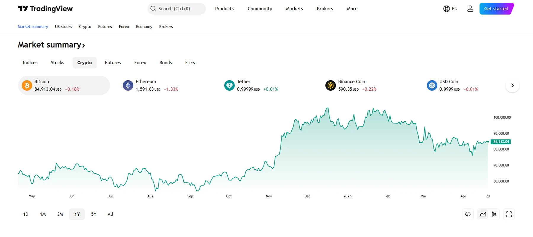 trading view